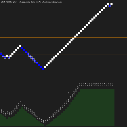 Renko chart