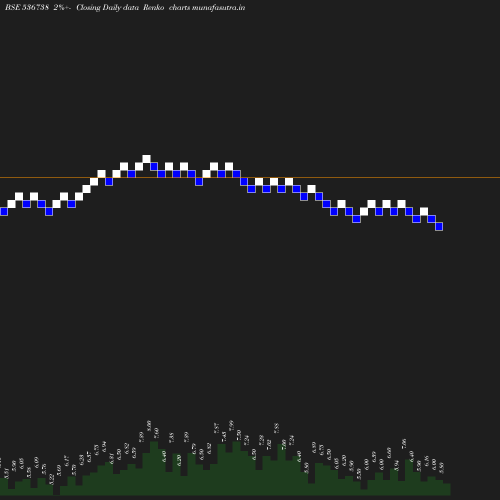 Renko chart