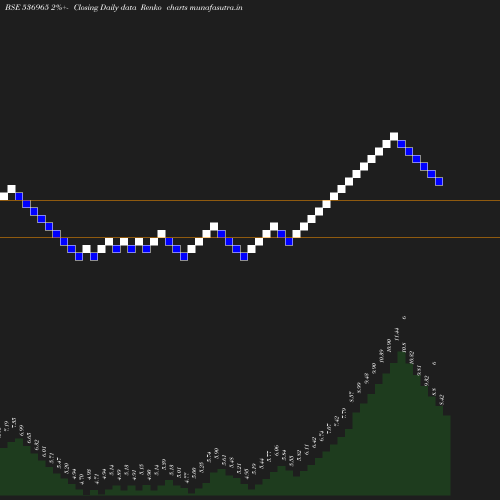 Renko chart