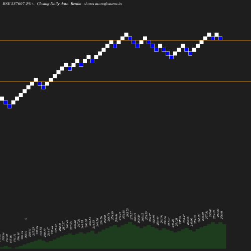 Renko chart