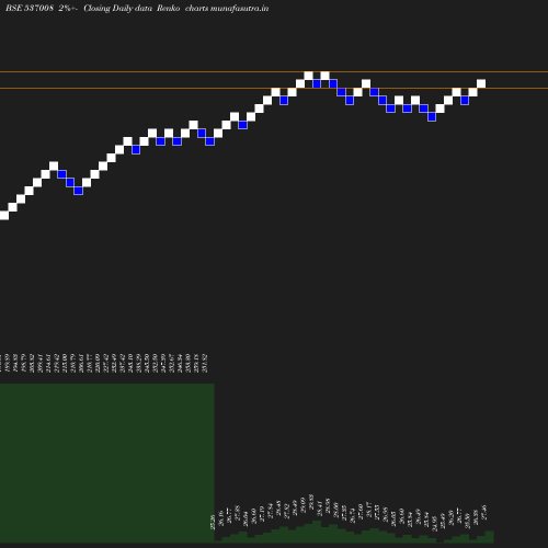 Renko chart