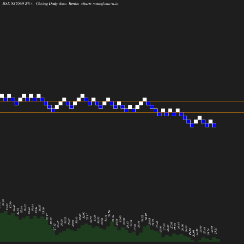 Renko chart