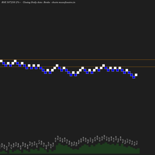 Renko chart