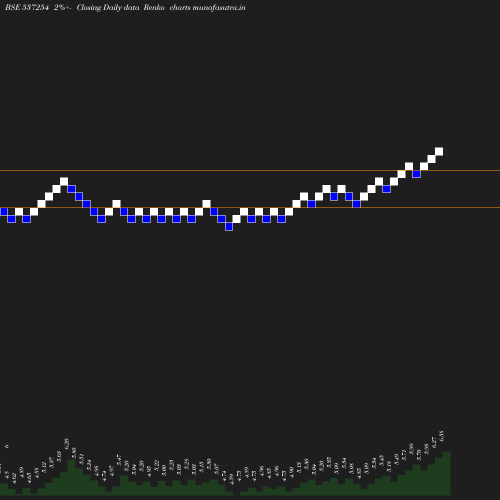 Renko chart