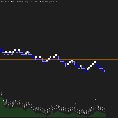 Renko chart