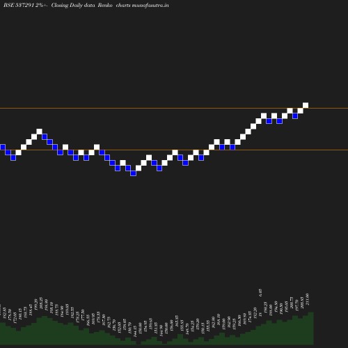 Renko chart