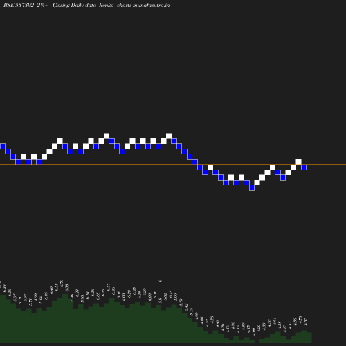 Renko chart