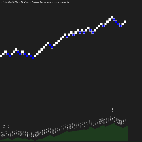 Renko chart