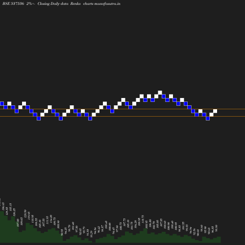 Renko chart