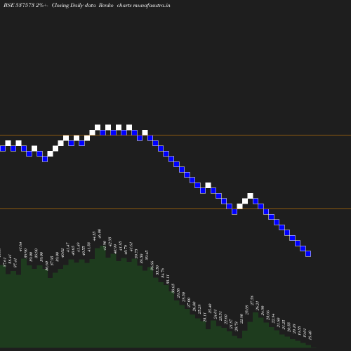 Renko chart