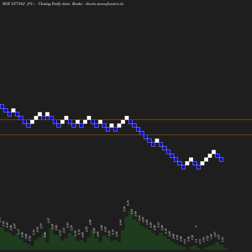 Renko chart