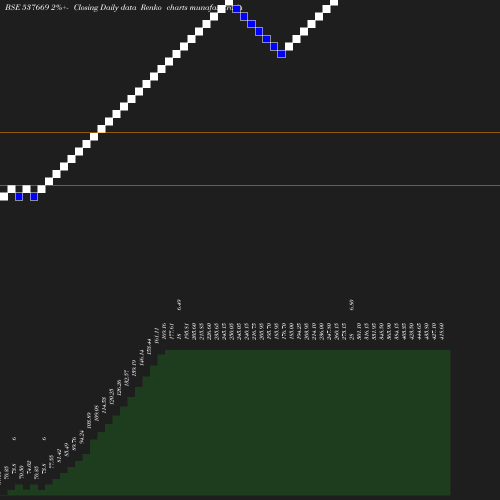 Renko chart