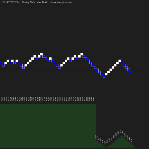 Renko chart