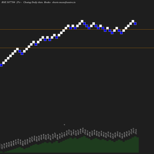 Renko chart