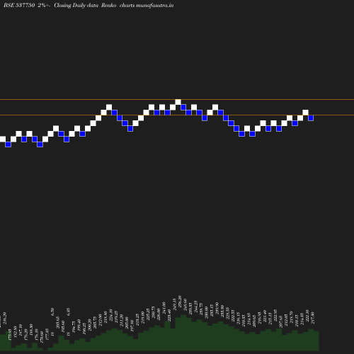 Renko chart