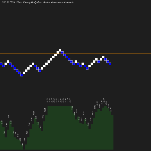 Renko chart