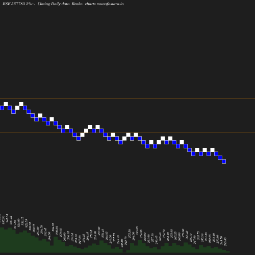 Renko chart