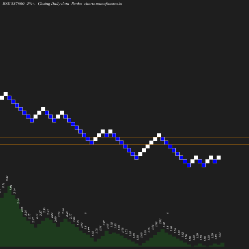 Renko chart