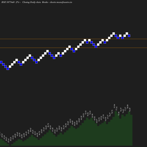 Renko chart