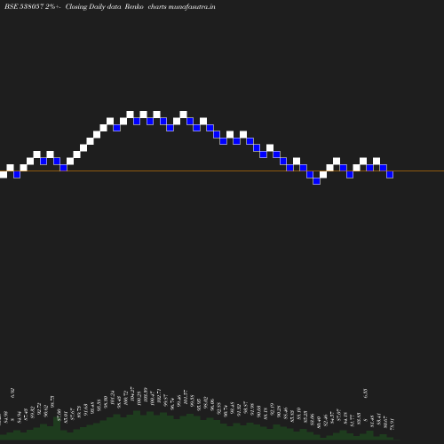 Renko chart