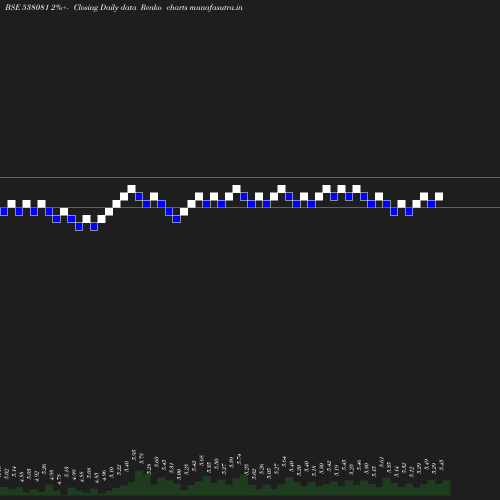 Renko chart