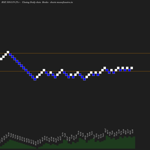 Renko chart