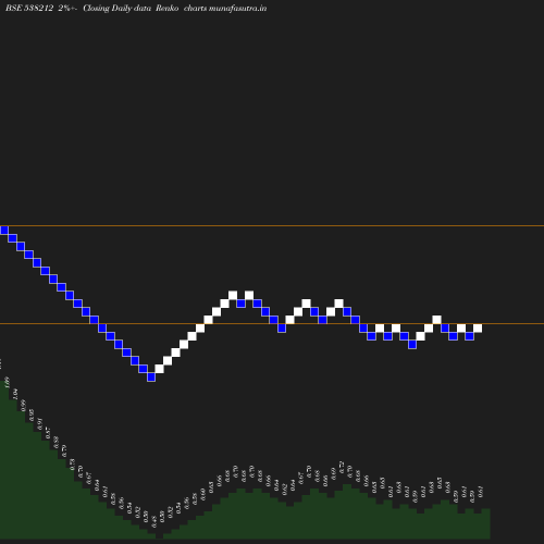 Renko chart