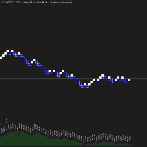 Renko chart