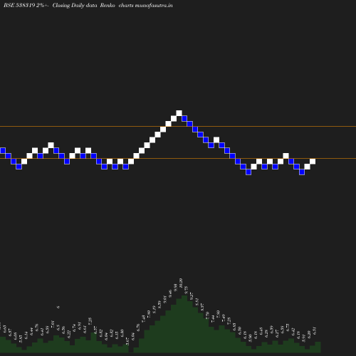 Renko chart