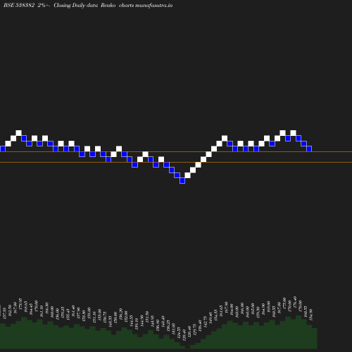 Renko chart