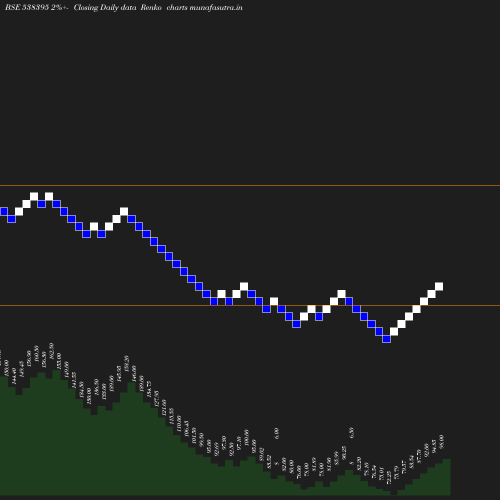 Renko chart