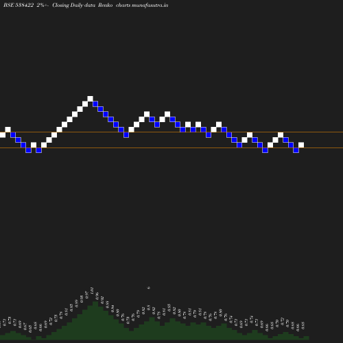 Renko chart