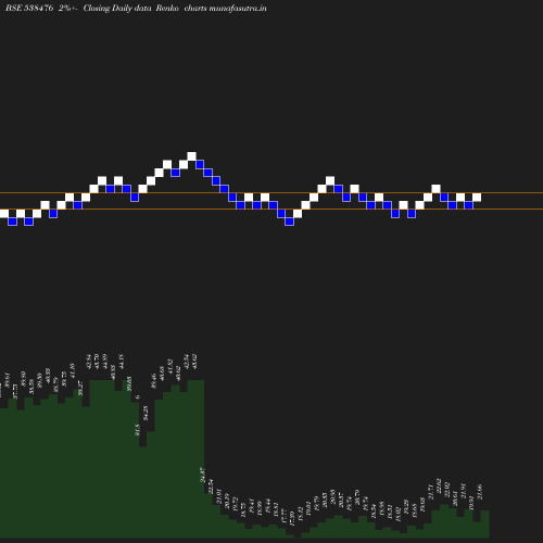 Renko chart