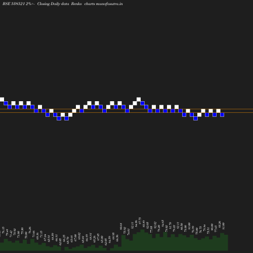 Renko chart