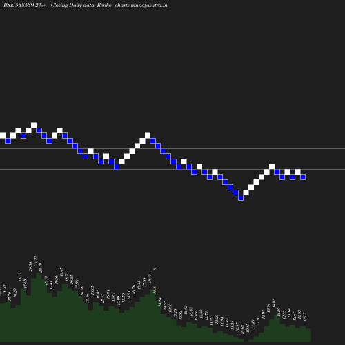 Renko chart