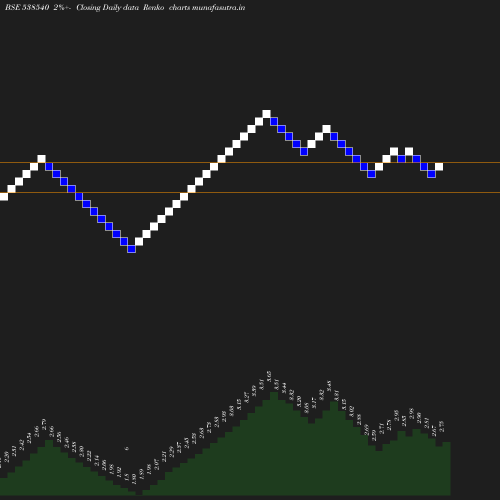 Renko chart