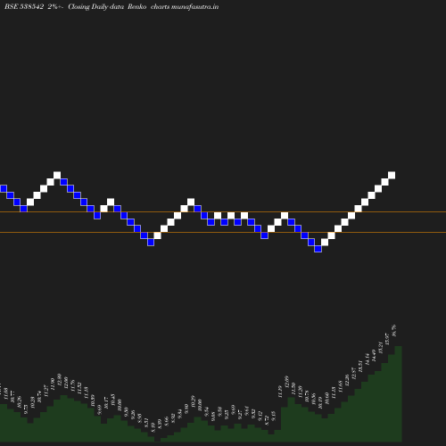 Renko chart