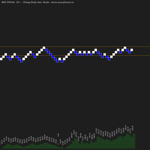 Renko chart