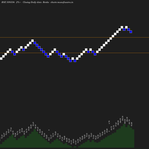 Renko chart