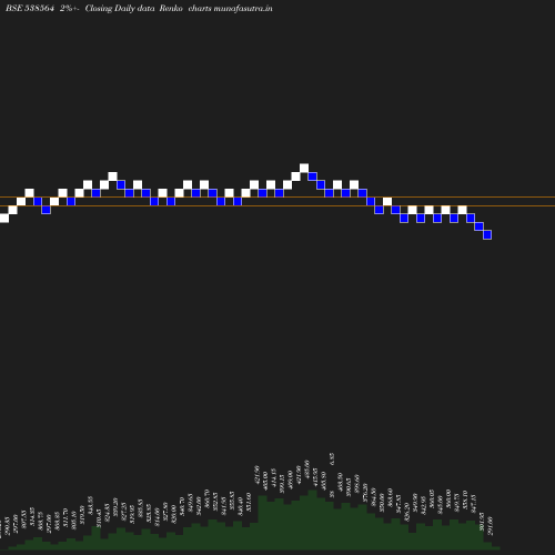 Renko chart