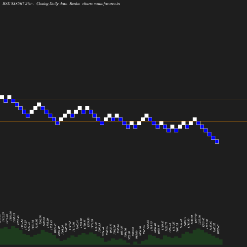 Renko chart