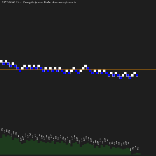 Renko chart