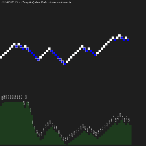 Renko chart