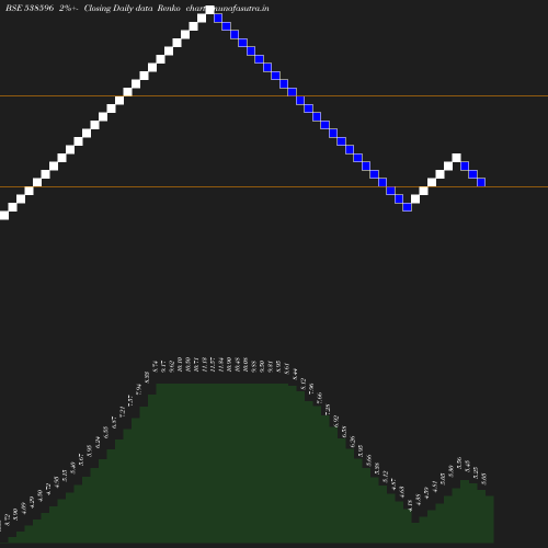 Renko chart