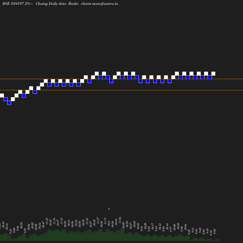 Renko chart