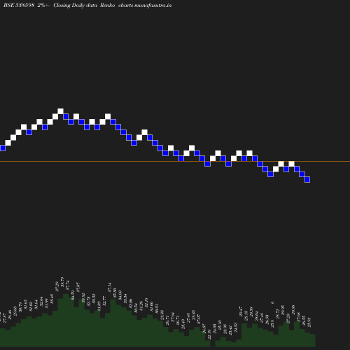 Renko chart
