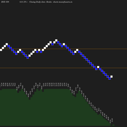 Renko chart