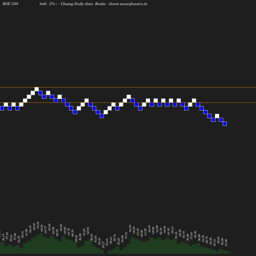 Renko chart