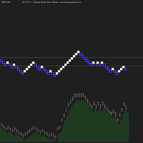 Renko chart