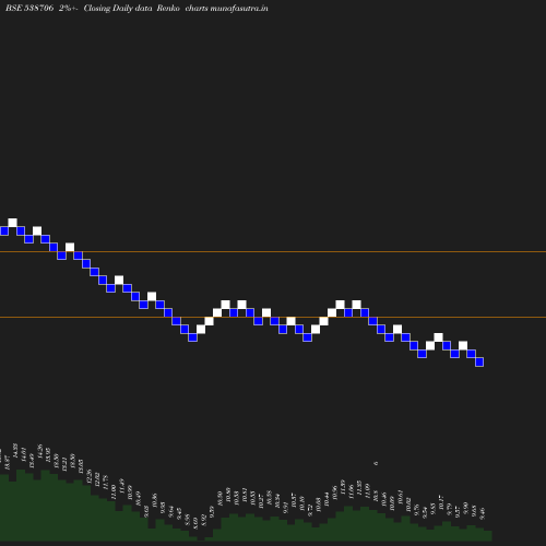 Renko chart